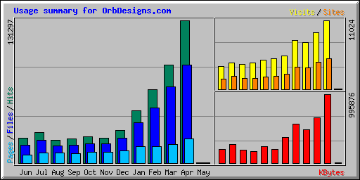 Monthly Orb Designs WebStats, 5/1/2001 snapshot